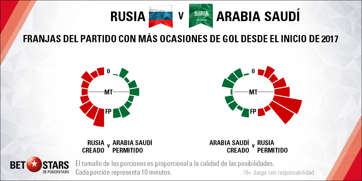 BetStars-Rusia-vs-Arabia-Saudi-03 BetStars, Rusia vs Arabia Saudi, pronosticos deportivos, grupos mundial 2018, clasificacion mundial 2018, mundial rusia 2018, grupos del mundial 2018, copa del mundo 2018, clasificatorias rusia 2018, clasificacion mundial europa 2018, apuestas mundial rusia, pronosticos mundial, pronosticos rusia 2018, apuestas 2018,
